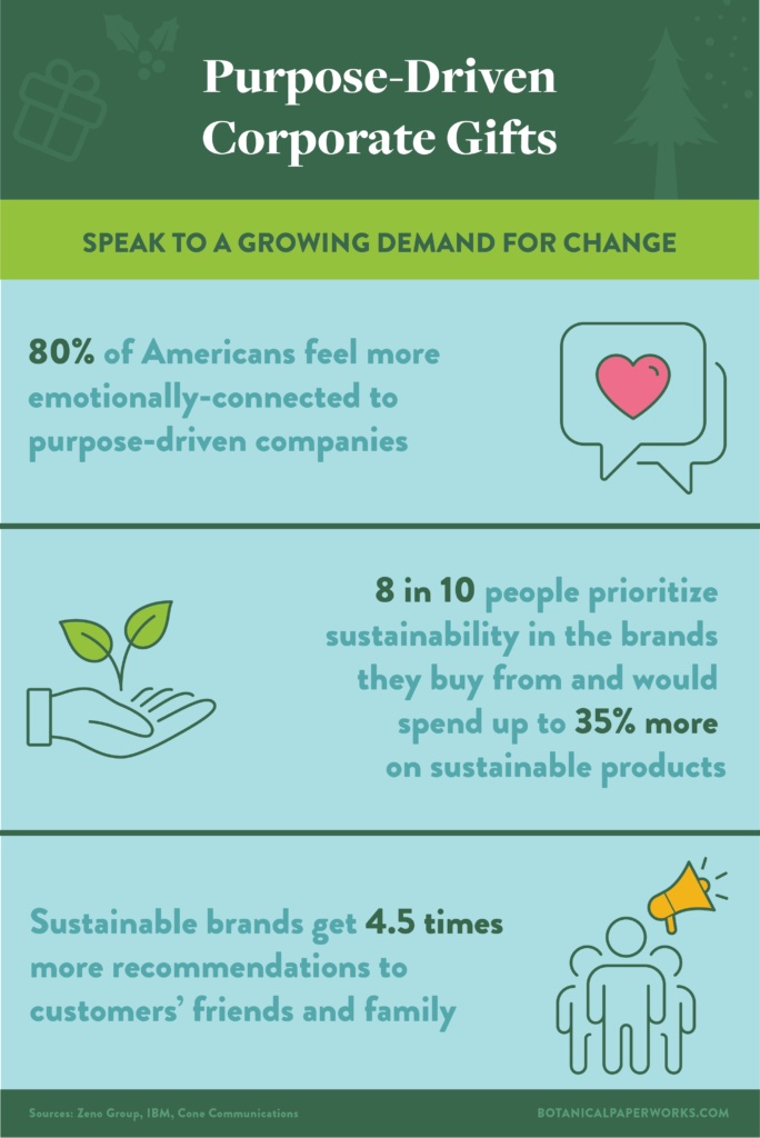 Infographic with statitics and facts about how purpose driven corporate gifts are growing in demand.