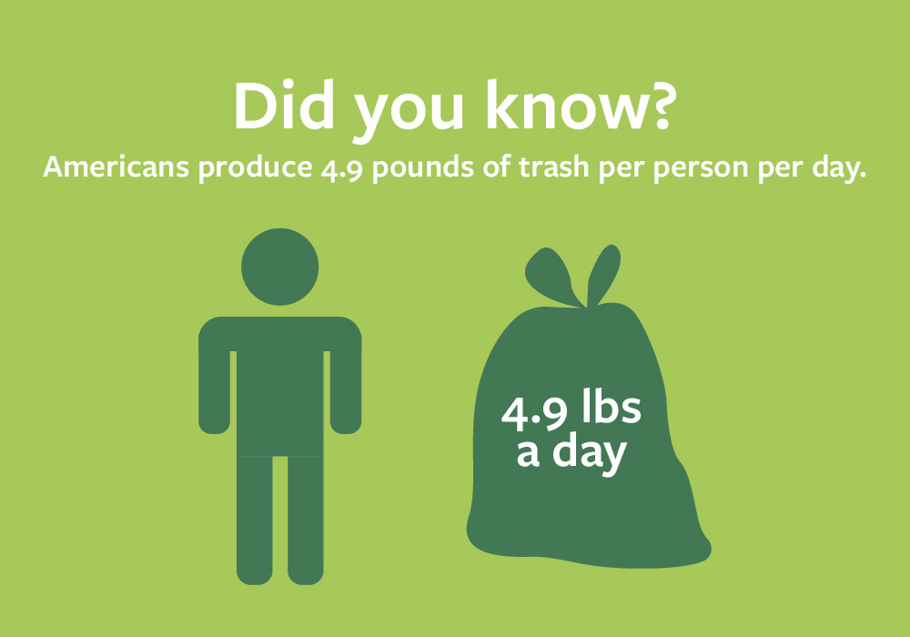 Infographic showing that Americans produce 4.9 pounds of trash per person per day. 