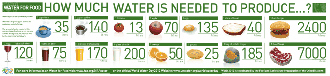 World Water Day chart